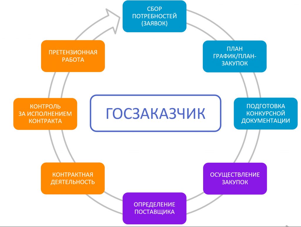 Автоматизация закупочной деятельности по 223-ФЗ и 44-ФЗ. – Центр  программных решений